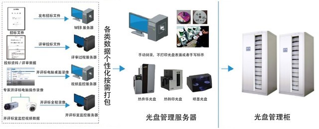 光盘镜像服务器与树脂灯优缺点