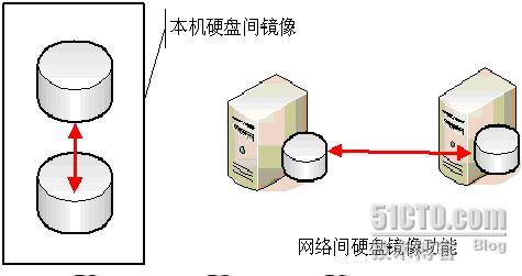 光盘镜像服务器与树脂灯优缺点