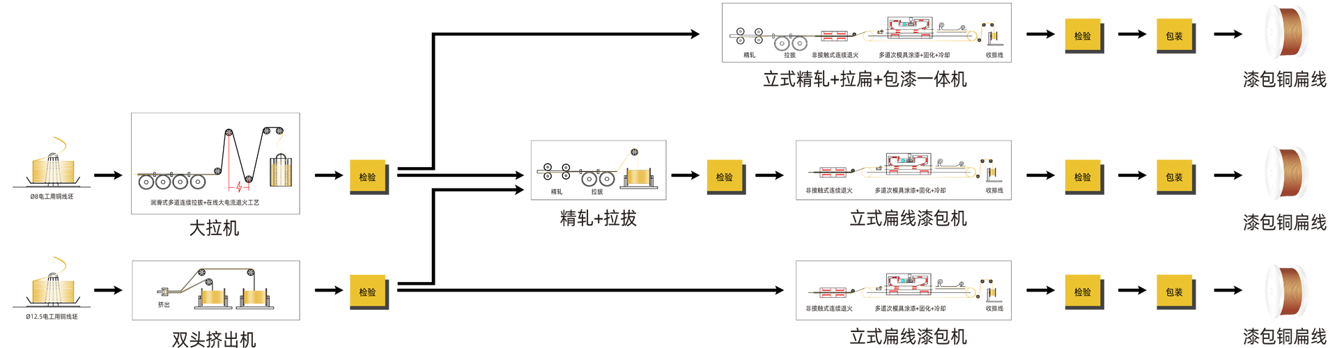 数字采编系统与加工工艺设备与铝漆包线与铜漆包线怎么互换的