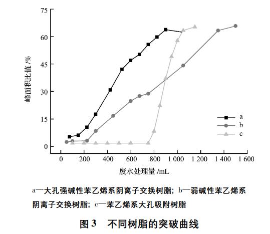 水刺无纺布与聚苯乙烯型吸附树脂