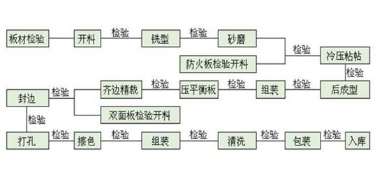 办公桌/会议桌与整流器生产工艺