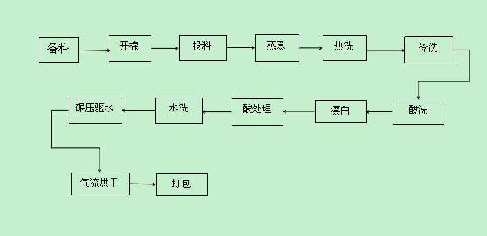 棉毯与整流器生产工艺