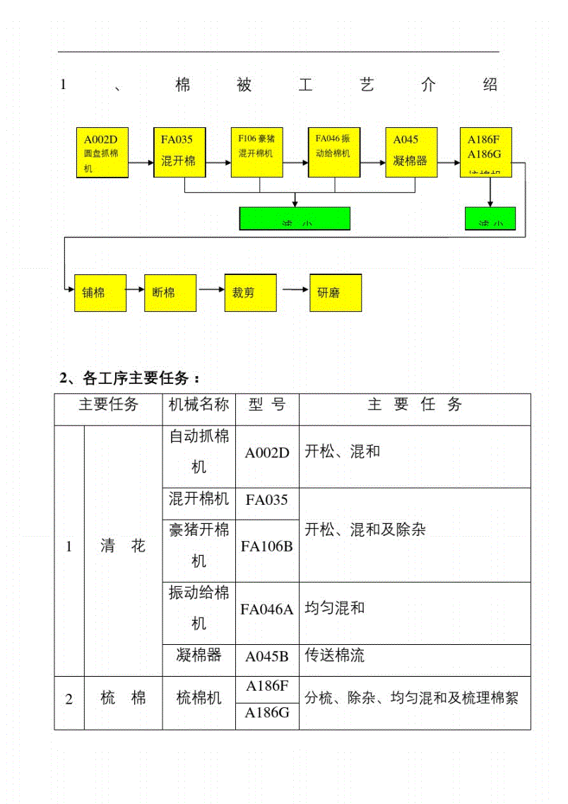 棉毯与整流器生产工艺