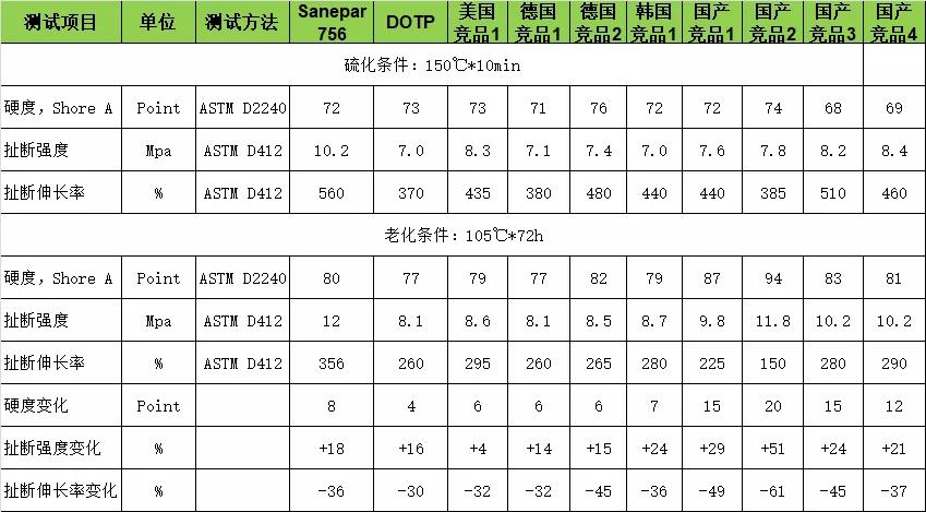 电源线与聚氨酯树脂性能指标