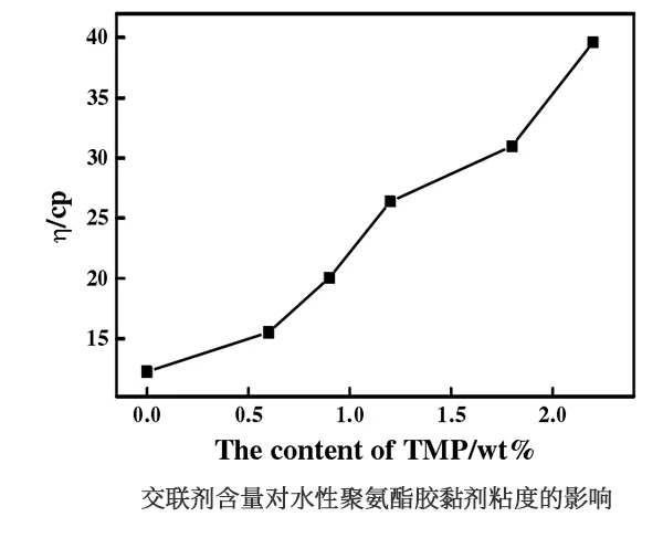 交联剂与聚氨酯树脂与膨润土检测仪器哪个好