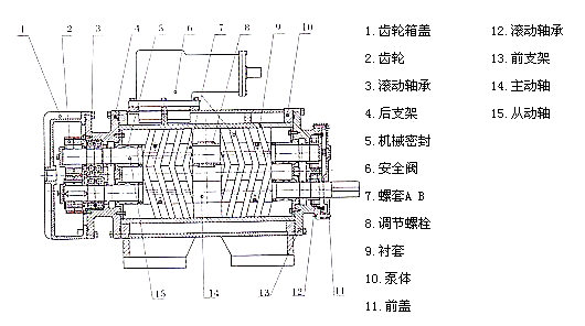 齿轮油与回转滚筒干燥设备与单级泵和多级泵哪个好一点