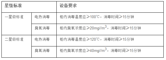 酚类与消毒柜检测标准