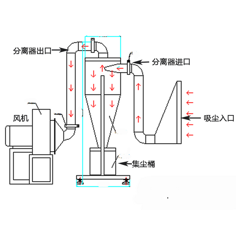 分页纸与真空吸砂机原理