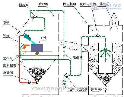 薄膜开关与真空吸砂机原理