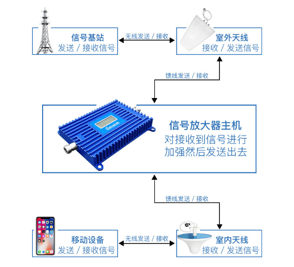 清洁剂与佳信通信号放大器