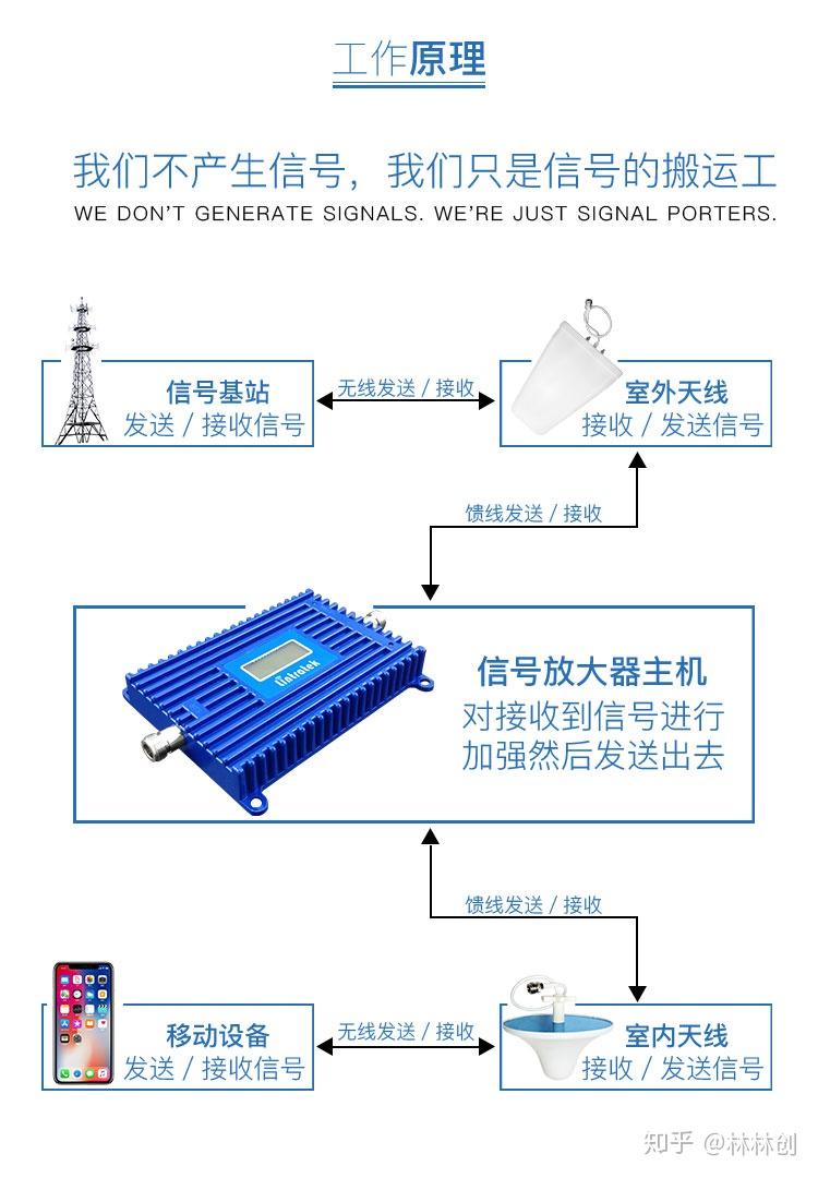 润版液与佳信通信号放大器