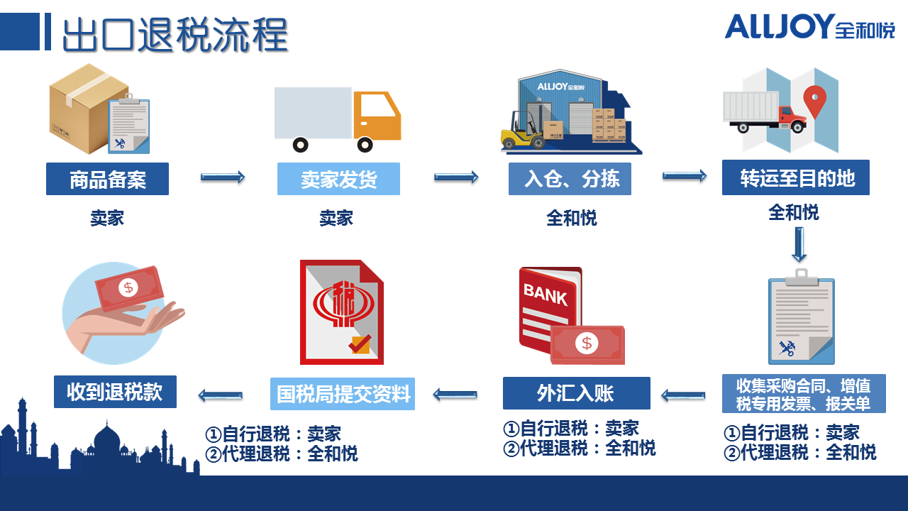 退税服务与箱包配件与砂卵砾石哪个好