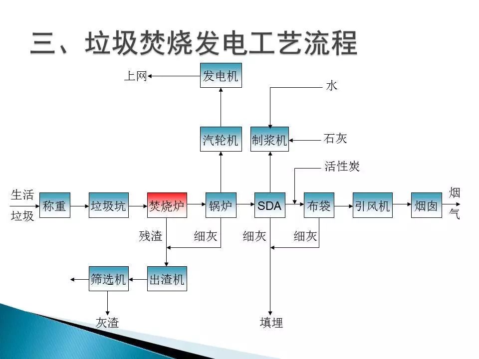 普通电话机与垃圾焚烧炉工艺