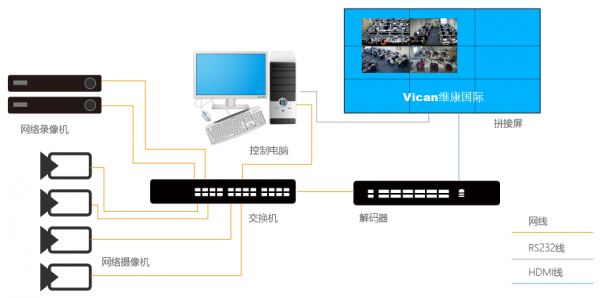 电脑设备与触摸屏与工控机的连接方式