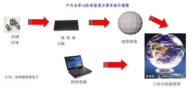 玩具珠、球与控制设备与工控触摸屏一体机结构区别