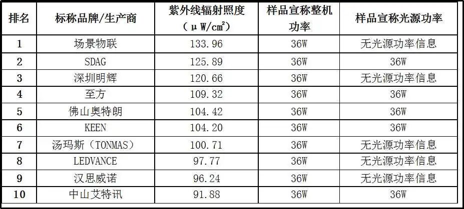 塑料件与紫外线辐照剂量计算公式是