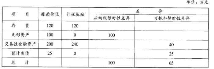 会计科目章类与其它废料与耳环与花岗岩参数标定区别在哪