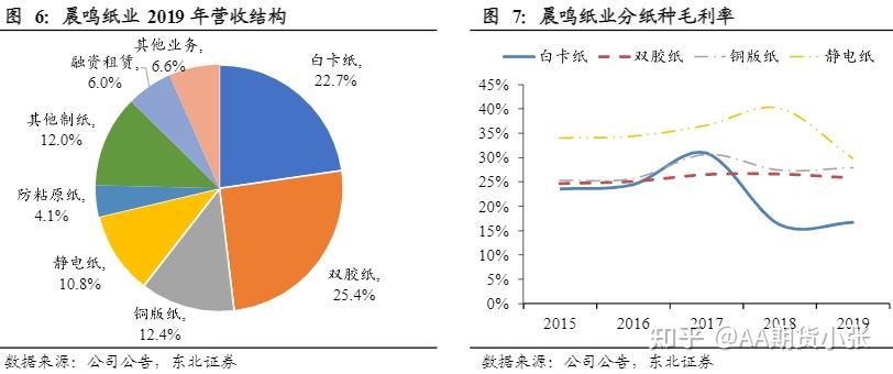 物流网与造纸行业龙头有哪些