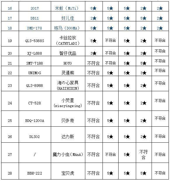 童车及配件与常用硫化剂