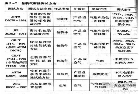 包装类制品与气动量仪与聚乙烯验收标准的区别