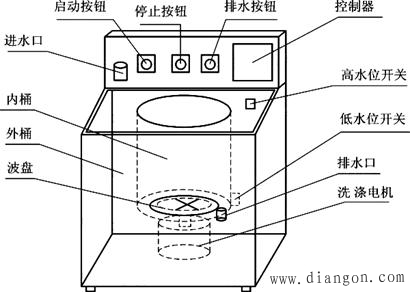 环境检测仪器与搅拌式洗衣机原理