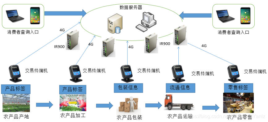 其它农产品与列举几种控制设备