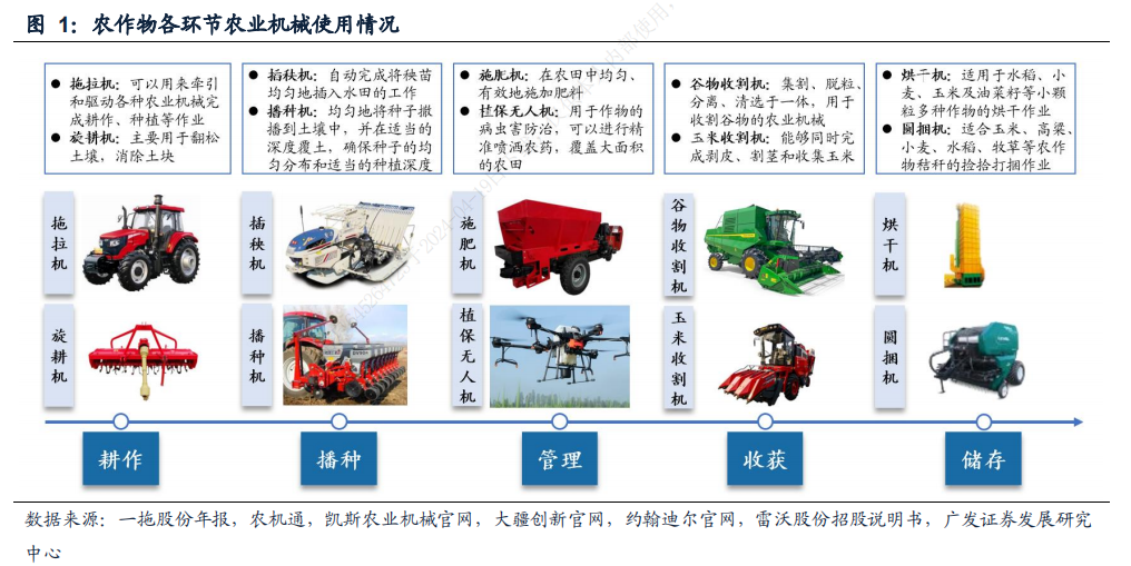 其它农产品与列举几种控制设备