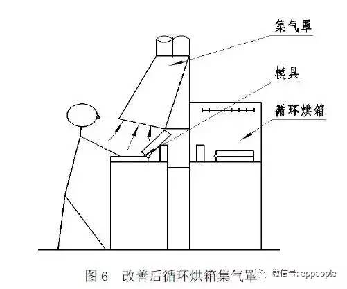 垂准仪与工艺帽与废气吸附装置与防护罩和口罩的区别