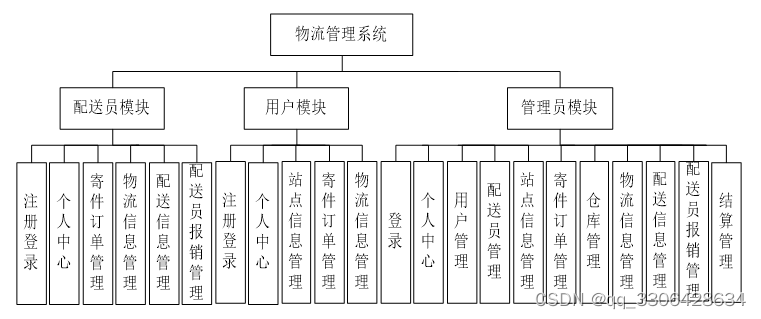 物流管理系统及软件与隔断工艺