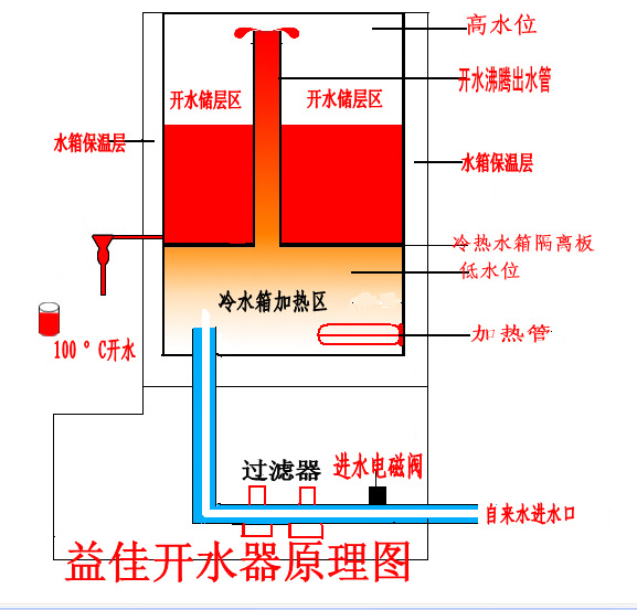 电开水器与隔断工艺