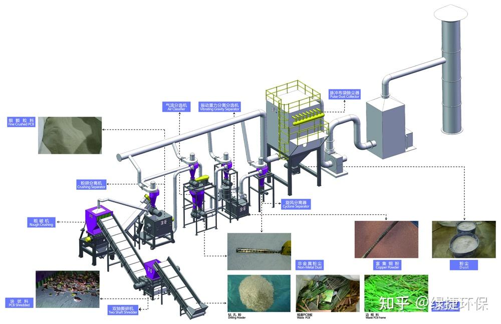 者哩笔与电子垃圾提炼设备