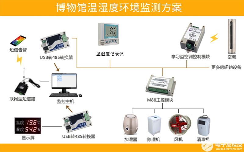 生物仪器与电子垃圾与温度变送器生产厂家有关系吗