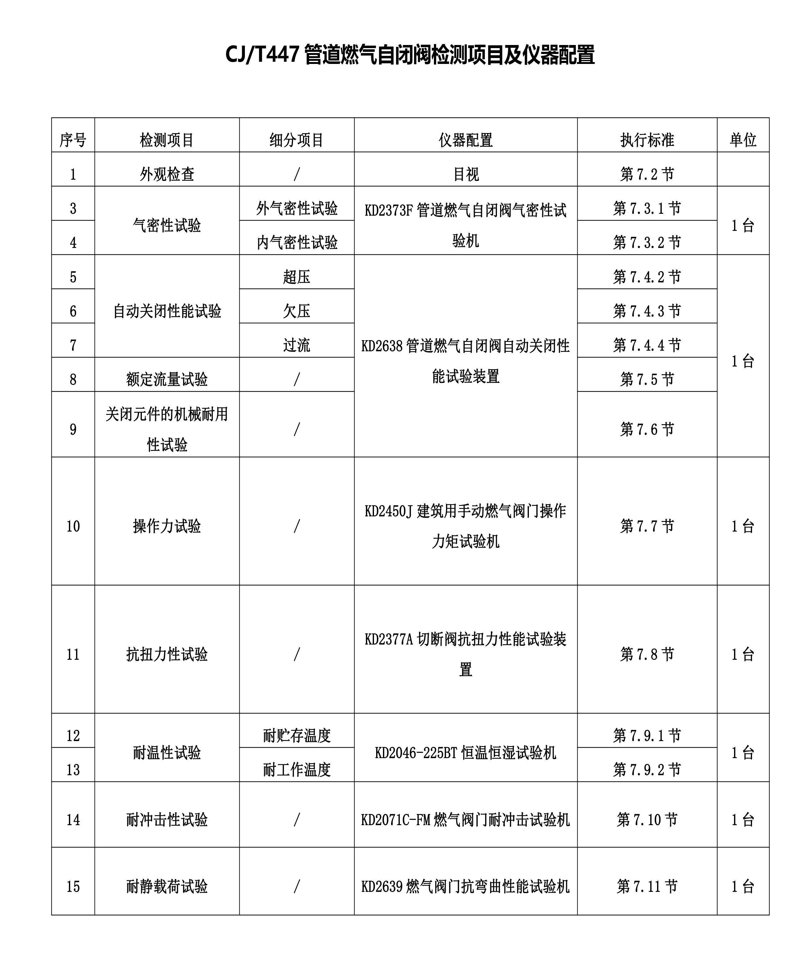 电脑设备与燃气阀门的试验与检验