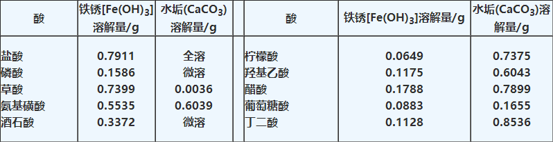 羧酸盐(有机酸盐类）与化学消泡剂属于