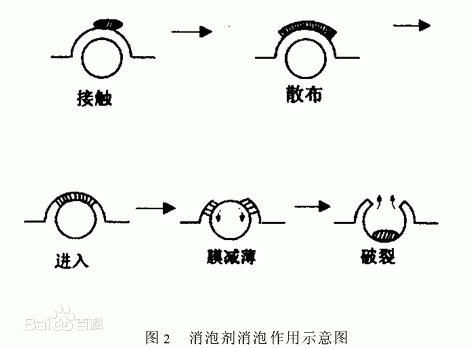 传动带与化学消泡剂属于