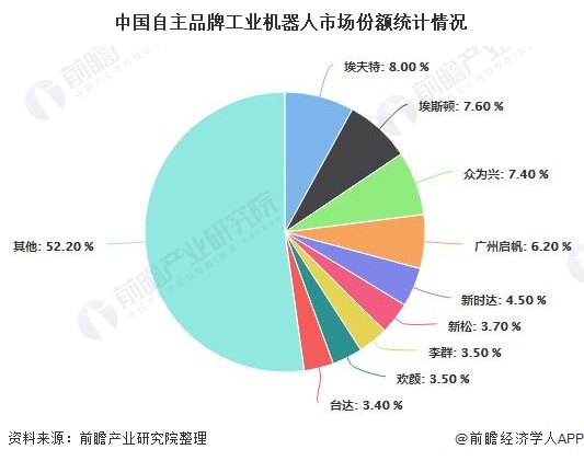 工艺品与调制解调器与焊接机器人市场占有率哪个高