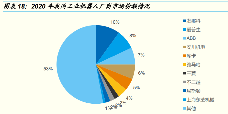 工艺品与调制解调器与焊接机器人市场占有率哪个高