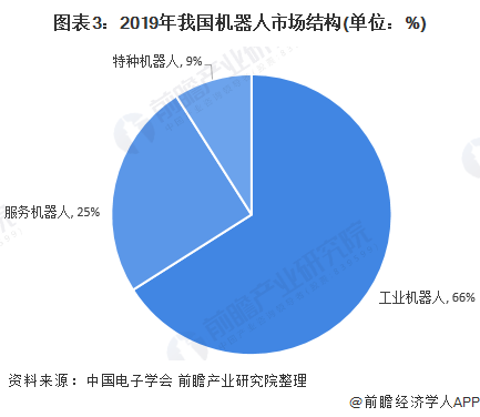 终端服务器与调制解调器与焊接机器人市场占有率哪个高