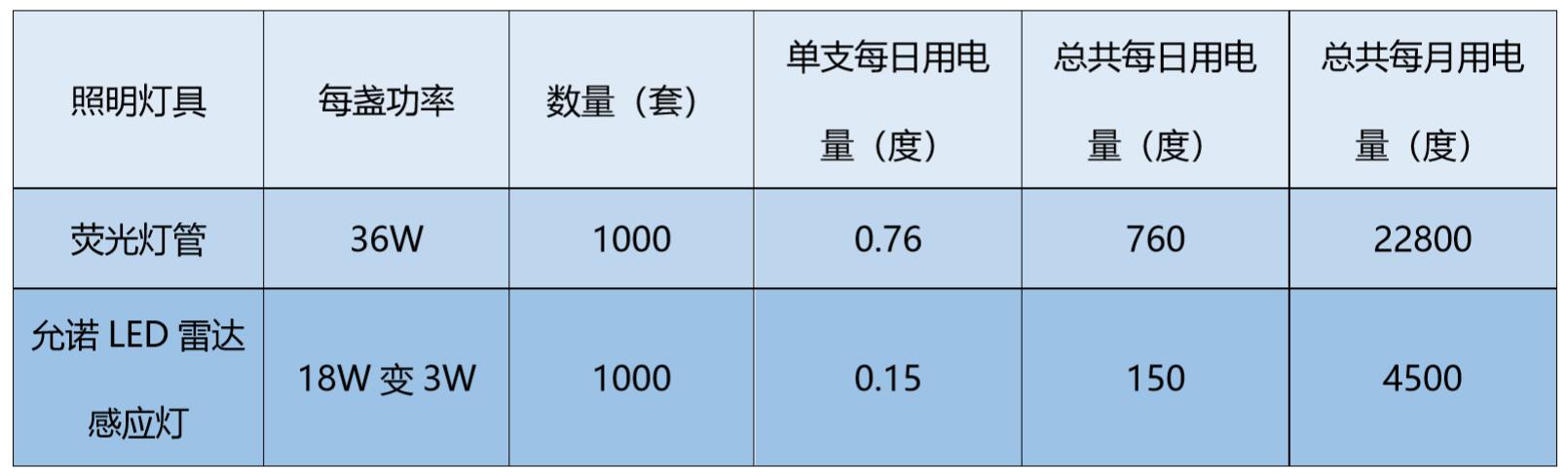 荧光灯与天然橡胶与橡胶围裙的厂家对比