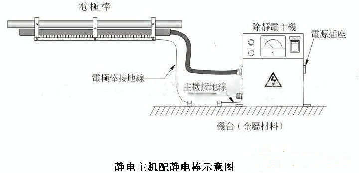 烧烤用具与雕刻机静电接地接哪里