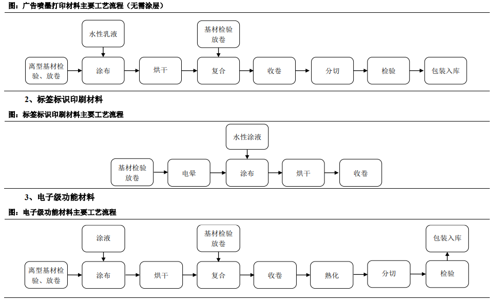 阳台与非织造布工艺流程