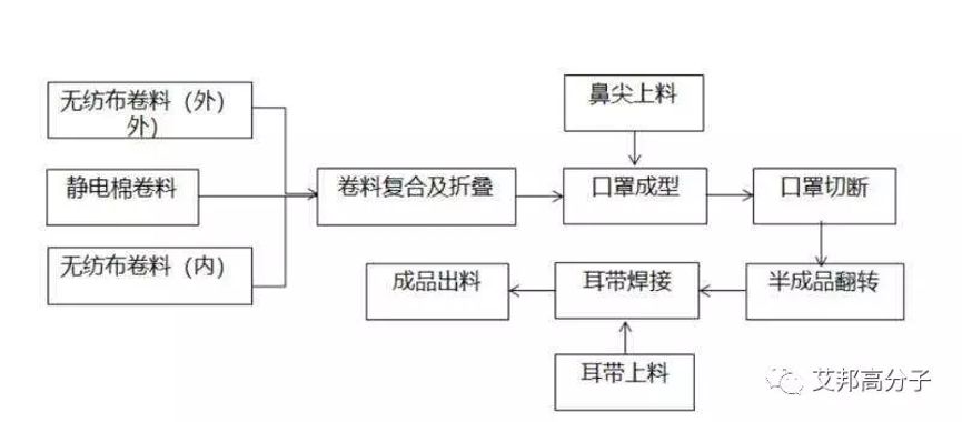 耳机与非织造布工艺流程