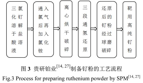 钌与非织造布工艺流程