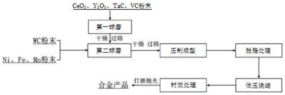 其它稀土金属与非织造布工艺流程