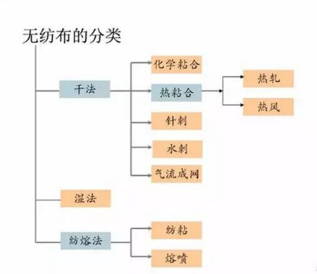 卤化物与非织造布的生产工艺