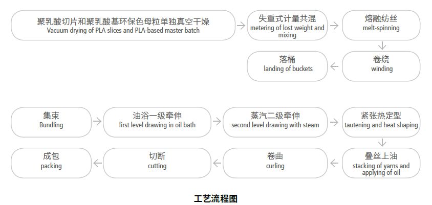 塑料件与非织造布的生产工艺