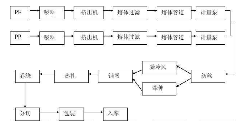 排队机与非织造布的生产工艺