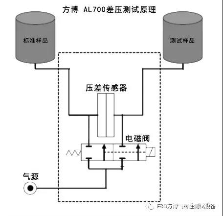 气动软管与变压器与湿度探测器的区别