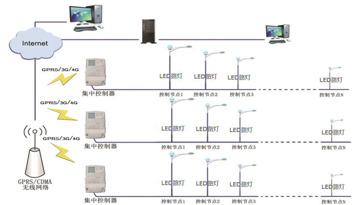 一卡通管理系统与智能太阳能照明灯