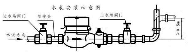 水表与交通信号系统与金属冷锯机的联系